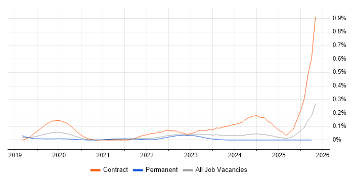 DevSecOps Engineer job vacancy trend in Yorkshire