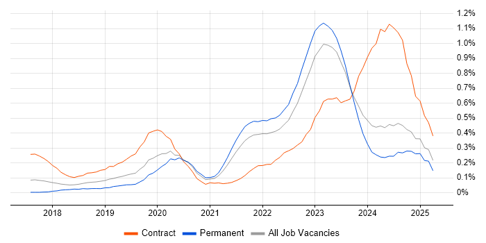 Job vacancy trend for DevSecOps in Yorkshire Job vacancy trend for DevSecOps in Yorkshire