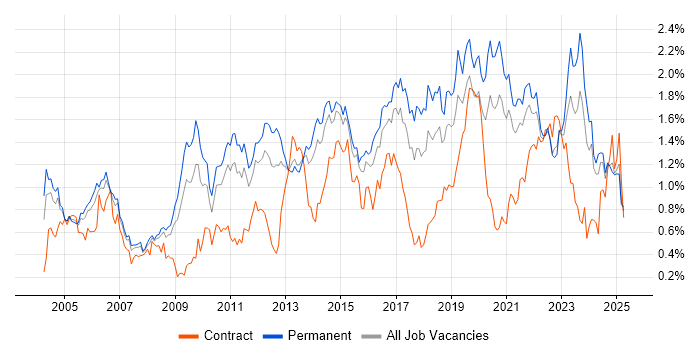 Job vacancy trend for DHCP in Yorkshire Job vacancy trend for DHCP in Yorkshire