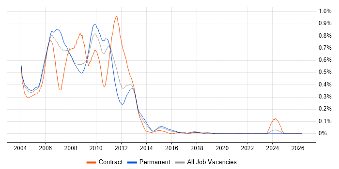 DHTML job vacancy trend in Yorkshire