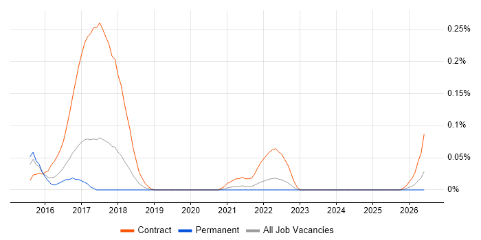 Diary Studies job vacancy trend in Yorkshire