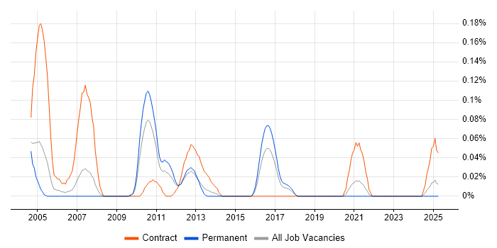 Job vacancy trend for DICOM in Yorkshire Job vacancy trend for DICOM in Yorkshire