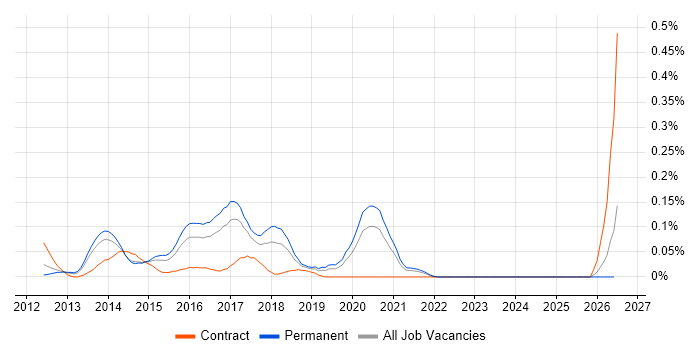 Digital Agile Project Manager job vacancy trend in Yorkshire