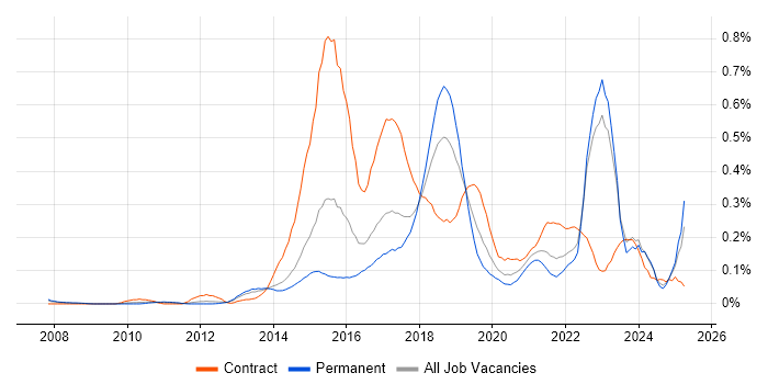 Job vacancy trend for Digital Analyst in Yorkshire Job vacancy trend for Digital Analyst in Yorkshire