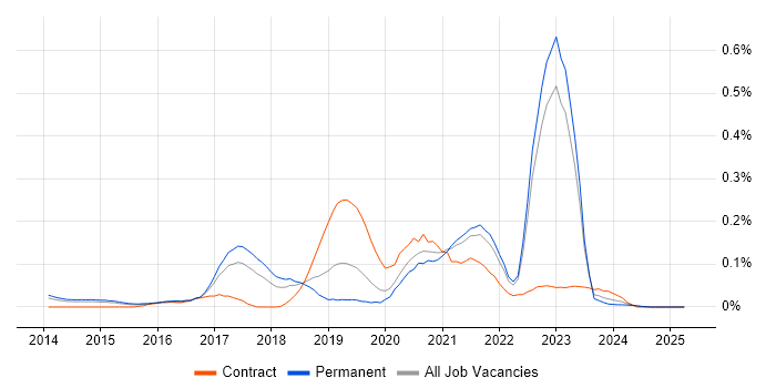 Job vacancy trend for Digital Analytics in Yorkshire