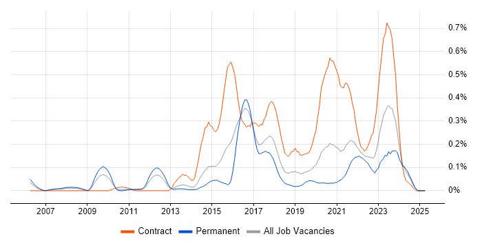 Job vacancy trend for Digital Architect in Yorkshire Job vacancy trend for Digital Architect in Yorkshire