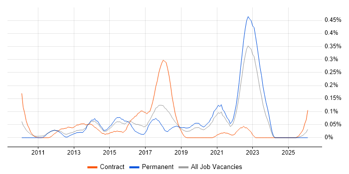 Digital Banking job vacancy trend in Yorkshire