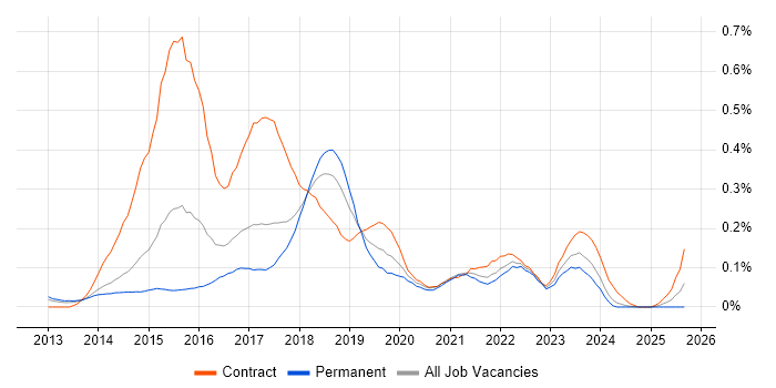 Digital Business Analyst job vacancy trend in Yorkshire Digital Business Analyst job vacancy trend in Yorkshire