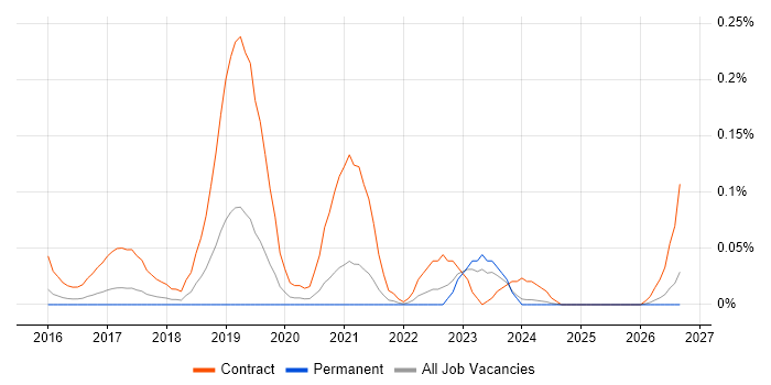 Digital Content Designer job vacancy trend in Yorkshire
