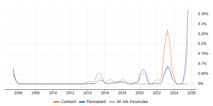 Job vacancy trend for Digital Content Management in Yorkshire Job vacancy trend for Digital Content Management in Yorkshire