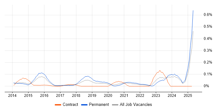 Job vacancy trend for Digital Customer Experience in Yorkshire Job vacancy trend for Digital Customer Experience in Yorkshire
