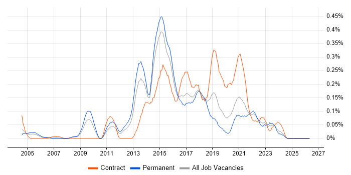 Digital Designer job vacancy trend in Yorkshire