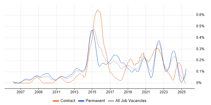 Job vacancy trend for Digital Developer in Yorkshire