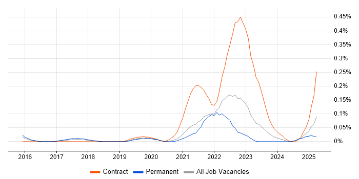 Job vacancy trend for Digital Enablement in Yorkshire