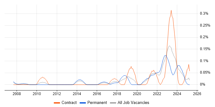 Job vacancy trend for Digital Engineering in Yorkshire Job vacancy trend for Digital Engineering in Yorkshire