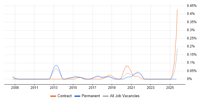 Digital Forensics job vacancy trend in Yorkshire Digital Forensics job vacancy trend in Yorkshire