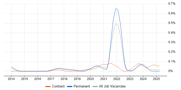 Job vacancy trend for Digital Health in Yorkshire Job vacancy trend for Digital Health in Yorkshire