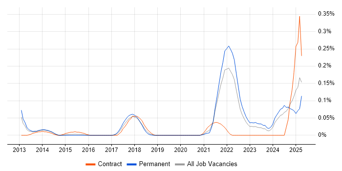 Job vacancy trend for Digital Healthcare in Yorkshire Job vacancy trend for Digital Healthcare in Yorkshire
