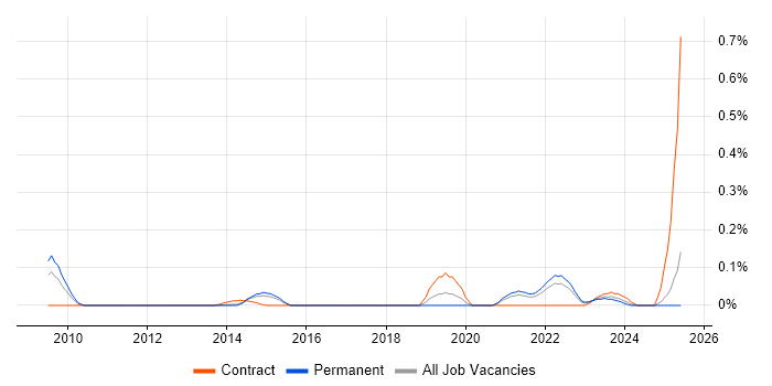Job vacancy trend for Digital Identity in Yorkshire Job vacancy trend for Digital Identity in Yorkshire