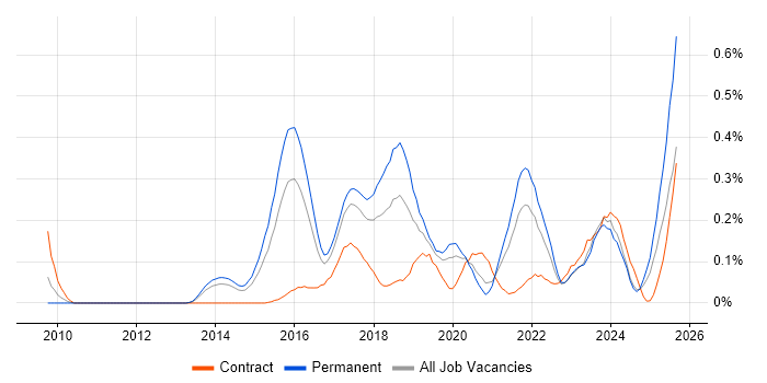 Job vacancy trend for Digital Innovation in Yorkshire