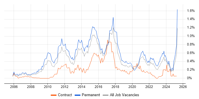 Job vacancy trend for Digital Marketing in Yorkshire