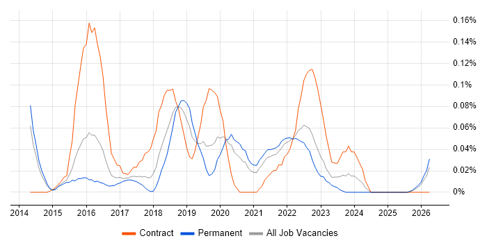 Digital Product Owner job vacancy trend in Yorkshire