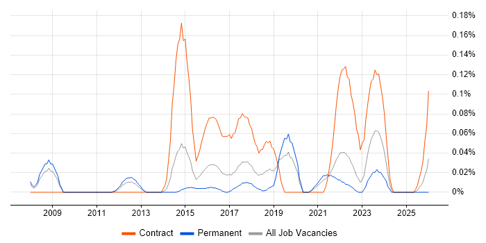 Digital Programme Manager job vacancy trend in Yorkshire