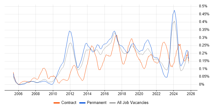 Digital Project Manager job vacancy trend in Yorkshire