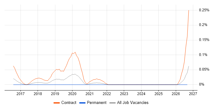 Digital Service Designer job vacancy trend in Yorkshire