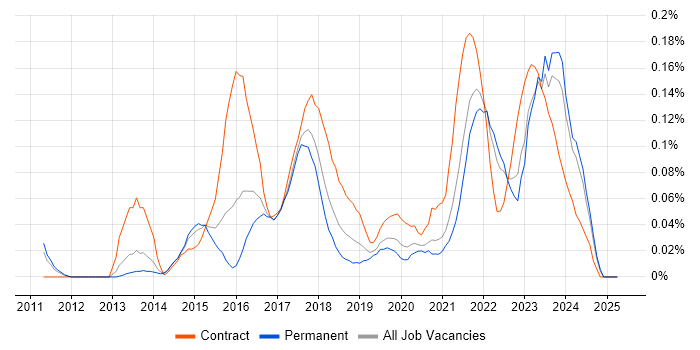 Job vacancy trend for Digital Solutions Architect in Yorkshire Job vacancy trend for Digital Solutions Architect in Yorkshire
