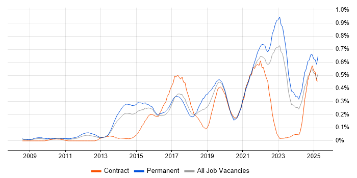 Job vacancy trend for Digital Strategy in Yorkshire Job vacancy trend for Digital Strategy in Yorkshire