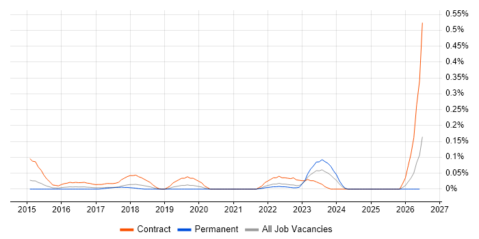 Digital Transformation Business Analyst job vacancy trend in Yorkshire