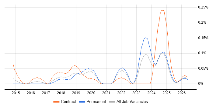 Digital Transformation Manager job vacancy trend in Yorkshire