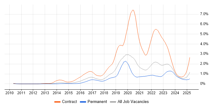 Job vacancy trend for Digital Transformation Programme in Yorkshire Job vacancy trend for Digital Transformation Programme in Yorkshire