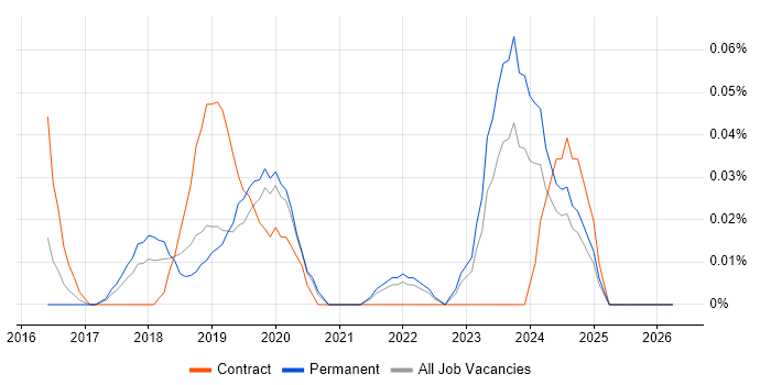 Digital Transformation Project Manager job vacancy trend in Yorkshire
