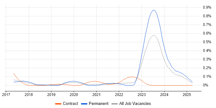 Job vacancy trend for Digital Transformation Strategy in Yorkshire Job vacancy trend for Digital Transformation Strategy in Yorkshire