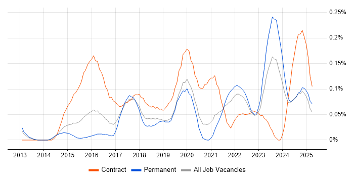 Job vacancy trend for Digital Transformation in Yorkshire Job vacancy trend for Digital Transformation in Yorkshire