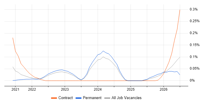 Digital Twin job vacancy trend in Yorkshire