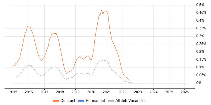 Digital User Researcher job vacancy trend in Yorkshire