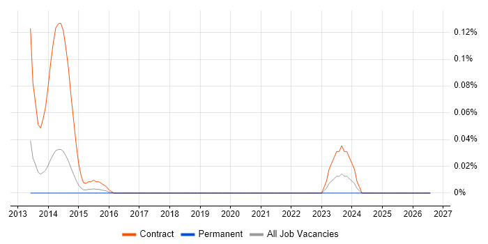 Digital Wallet job vacancy trend in Yorkshire