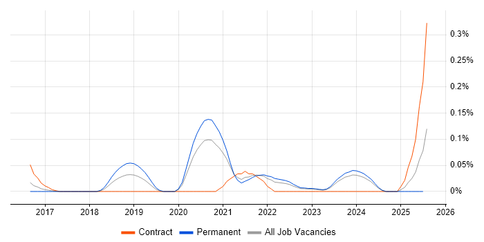 Job vacancy trend for DigitalOcean in Yorkshire Job vacancy trend for DigitalOcean in Yorkshire