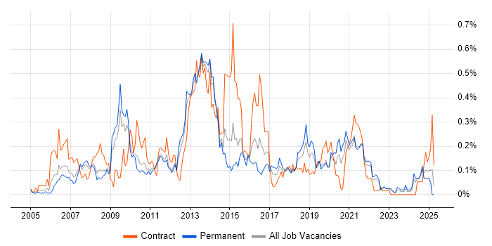 Job vacancy trend for Dimensional Modelling in Yorkshire