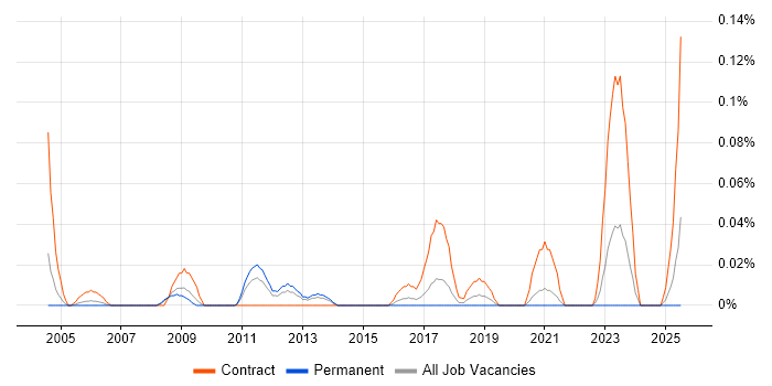 Job vacancy trend for Disaster Recovery Consultant in Yorkshire