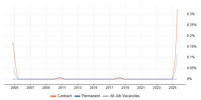 Job vacancy trend for Disaster Recovery Engineer in Yorkshire Job vacancy trend for Disaster Recovery Engineer in Yorkshire