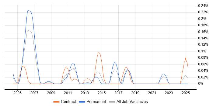 Job vacancy trend for Disaster Recovery Manager in Yorkshire