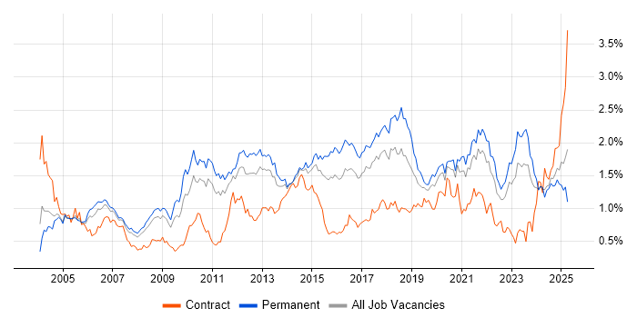 Job vacancy trend for Disaster Recovery in Yorkshire Job vacancy trend for Disaster Recovery in Yorkshire