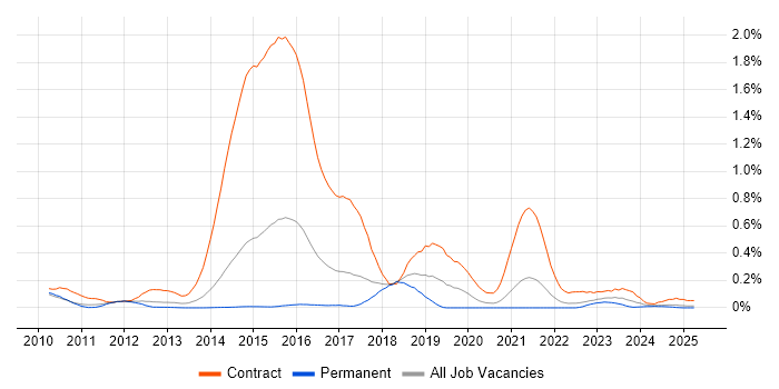 Job vacancy trend for Disclosure Scotland in Yorkshire