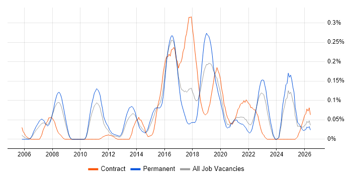 Distributed Architecture job vacancy trend in Yorkshire