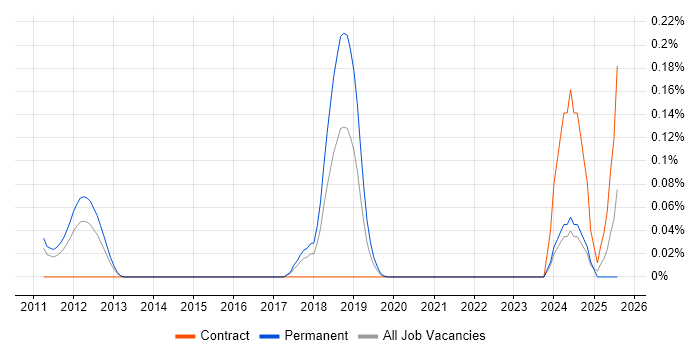 Job vacancy trend for Distributed Cache in Yorkshire Job vacancy trend for Distributed Cache in Yorkshire