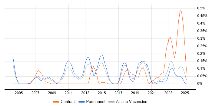 Job vacancy trend for Distributed Computing in Yorkshire Job vacancy trend for Distributed Computing in Yorkshire
